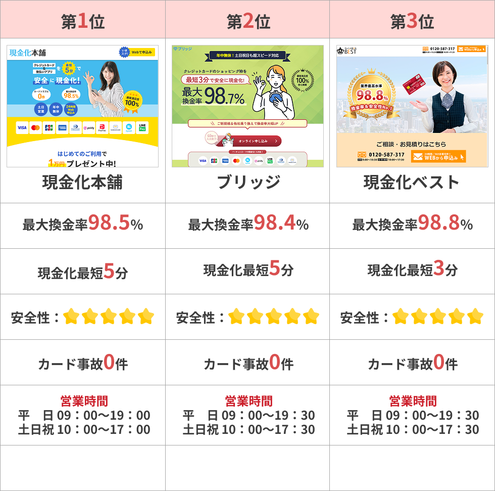 クレジットカード現金化安心・安全ランキングBEST3